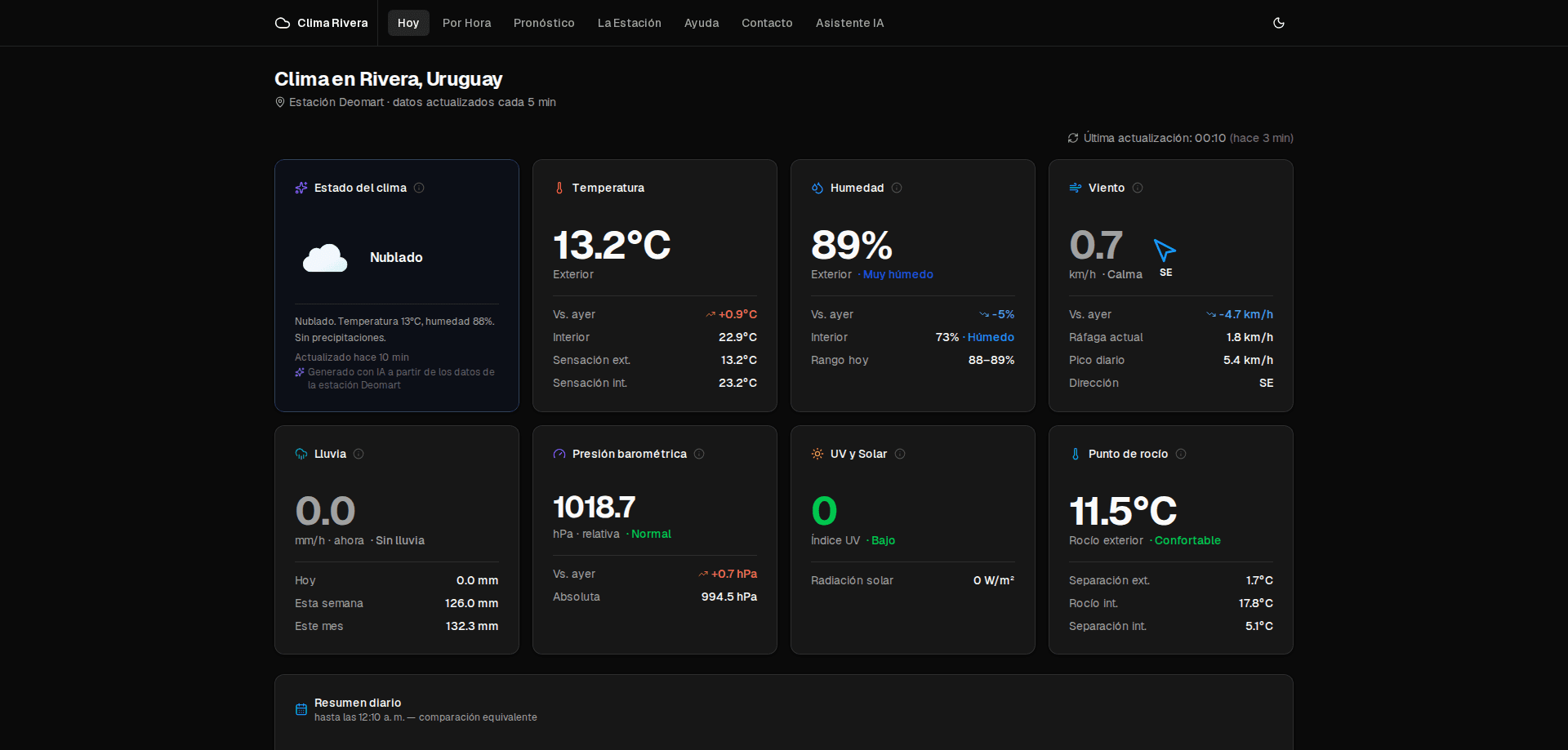 Panel de Clima Rivera con datos meteorológicos en tiempo real